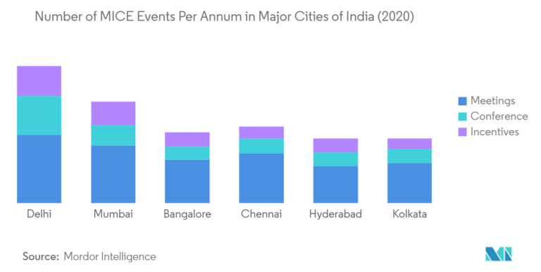 Mice india tourism suggests fund industry board